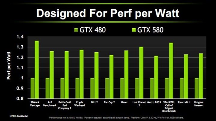 perf EVGA GTX580 Extreme Review