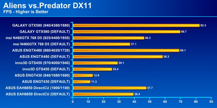 avp 720x358 GALAXY GF GTX580 1536MB DDR5 Review