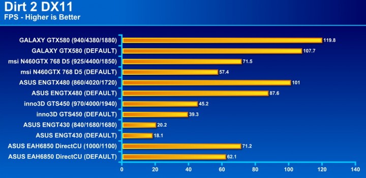 dirt2 720x350 GALAXY GF GTX580 1536MB DDR5 Review