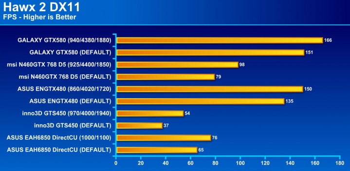 hawx2 719x352 GALAXY GF GTX580 1536MB DDR5 Review