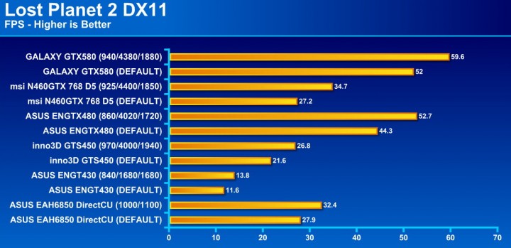 lost planet2 720x349 GALAXY GF GTX580 1536MB DDR5 Review