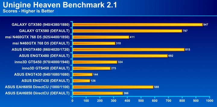 unigine 21 720x357 GALAXY GF GTX580 1536MB DDR5 Review