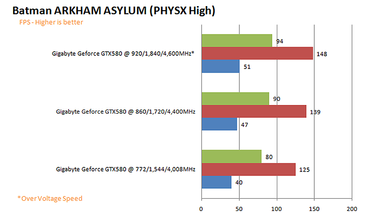 bmg GIGABYTE NVIDIA GeForce GTX 580 1536MB GDDR5 Review