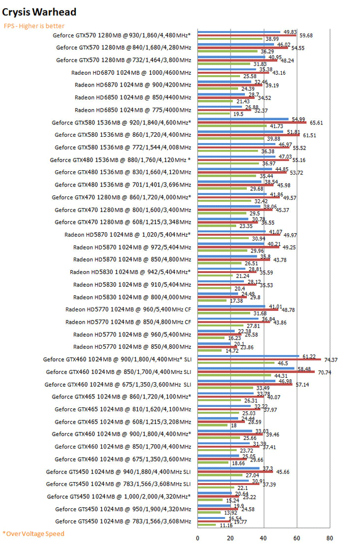 crysisg NVIDIA GeForce GTX 570 1280MB GDDR5 Debut Review