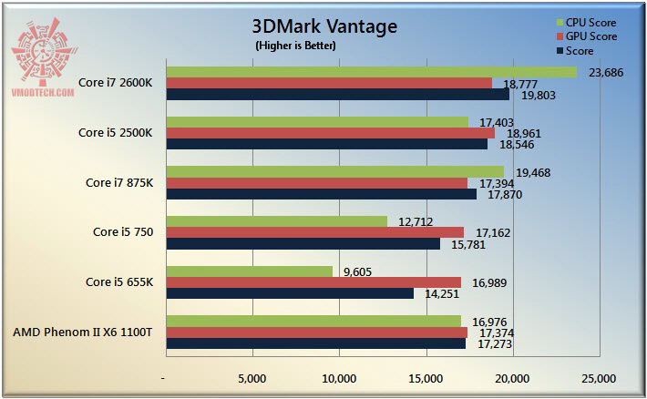 3dv The Sandy Bridge Review: Intel Core i7 2600K and Core i5 2500K Tested