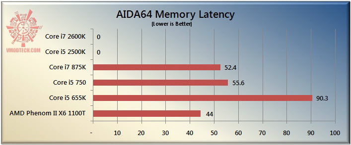 latency The Sandy Bridge Review: Intel Core i7 2600K and Core i5 2500K Tested