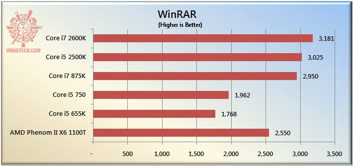 winrar The Sandy Bridge Review: Intel Core i7 2600K and Core i5 2500K Tested