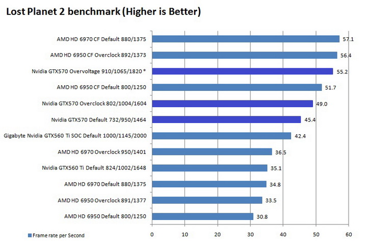 lp2 graph Galaxy Nvidia GeForce GTX 570 Review