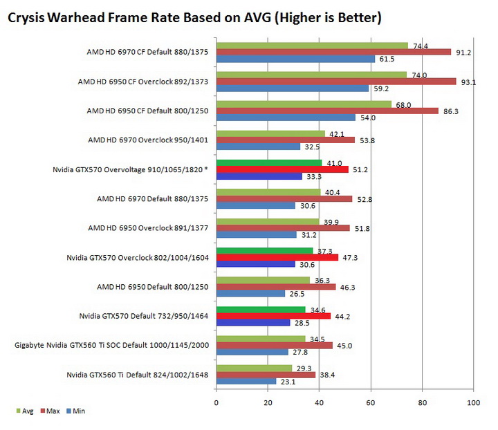 warhead graph Galaxy Nvidia GeForce GTX 570 Review