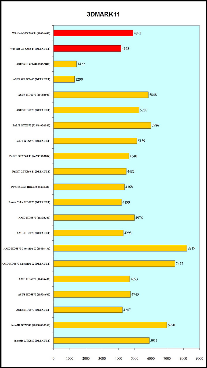 11 WinFast GTX 560 Ti 1024MB GDDR5 Review