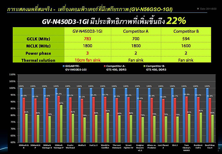 slide10 GIGABYTE Tech Tour 2011 “Real Graphics True Gaming” in Thailand