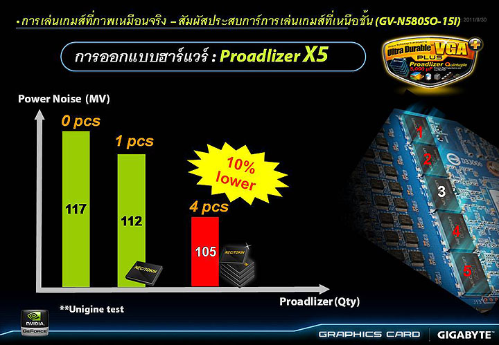 slide17 GIGABYTE Tech Tour 2011 “Real Graphics True Gaming” in Thailand