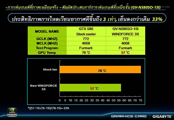 slide20 GIGABYTE Tech Tour 2011 “Real Graphics True Gaming” in Thailand