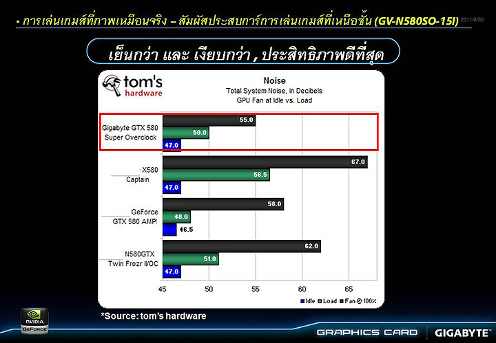 slide21 GIGABYTE Tech Tour 2011 “Real Graphics True Gaming” in Thailand