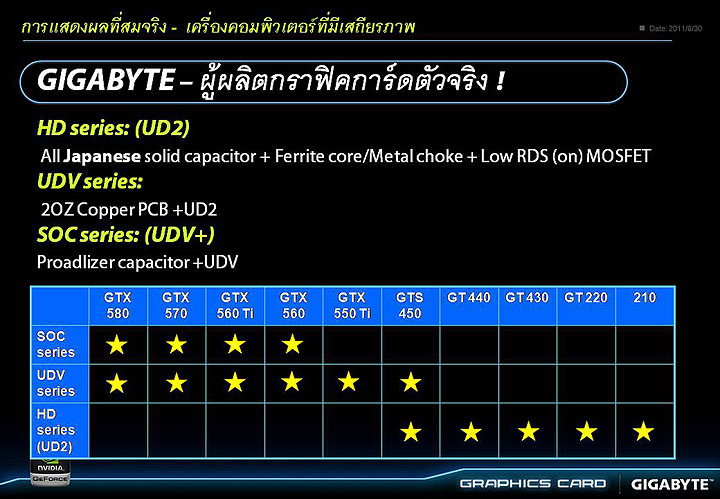 slide6 GIGABYTE Tech Tour 2011 “Real Graphics True Gaming” in Thailand