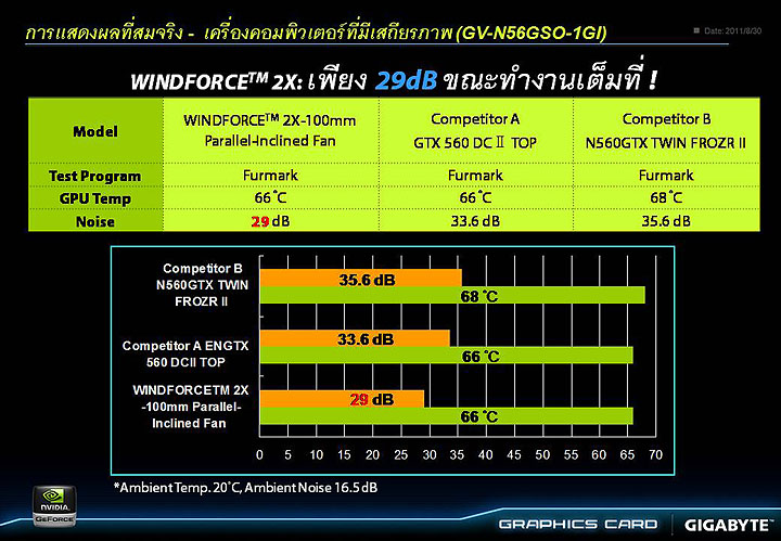 slide9 GIGABYTE Tech Tour 2011 “Real Graphics True Gaming” in Thailand