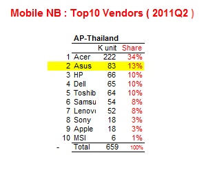 idc ผลสำรวจไอดีซี ไตรมาส 2 ปี 2011 ระบุ “เอซุส” แซงยักษ์ไอทีจากอเมริกา ขึ้นแท่นผู้นำตลาดโน้ตบุ๊กอันดับ 2 เมืองไทย