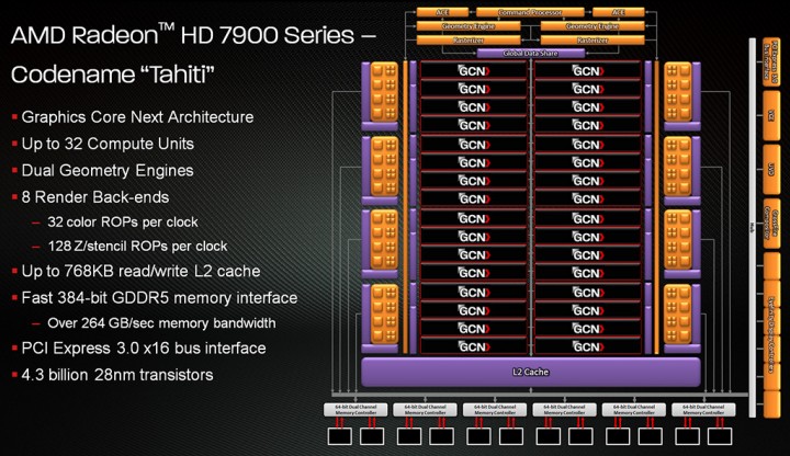 architecture 720x416 HIS AMD Radeon HD7970 Review