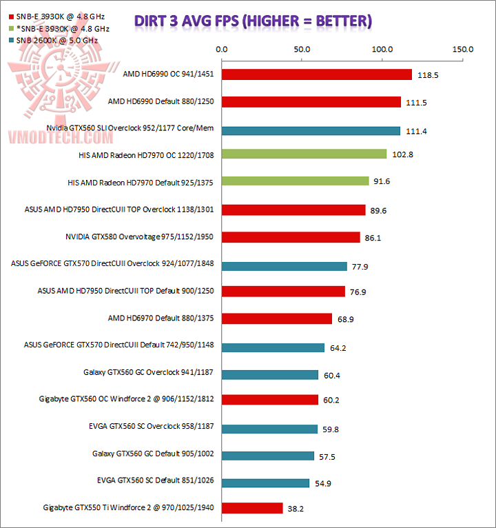 dirt3 HIS AMD Radeon HD7970 Review