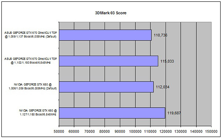 03 ASUS GEFORCE GTX 670 DirectCU II TOP Review