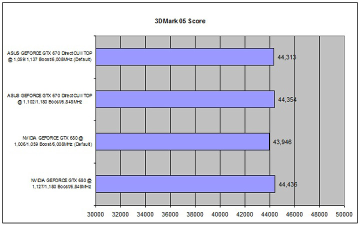 05 ASUS GEFORCE GTX 670 DirectCU II TOP Review