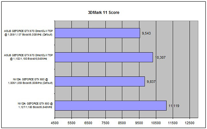 11 ASUS GEFORCE GTX 670 DirectCU II TOP Review