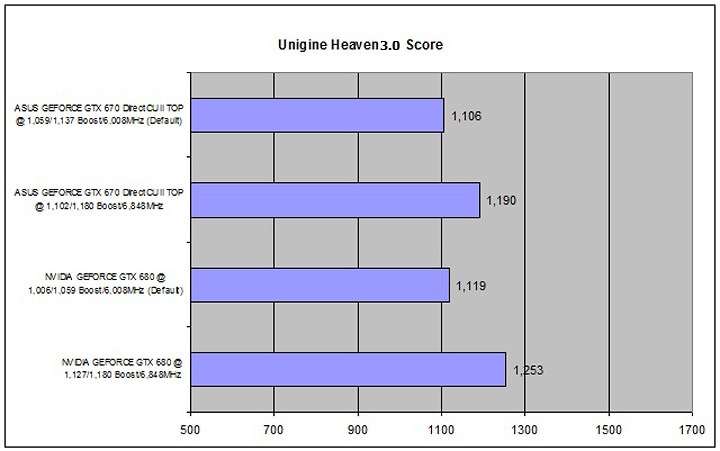 heaven ASUS GEFORCE GTX 670 DirectCU II TOP Review