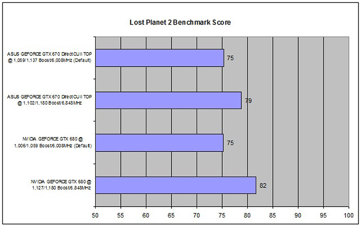 lp2 ASUS GEFORCE GTX 670 DirectCU II TOP Review