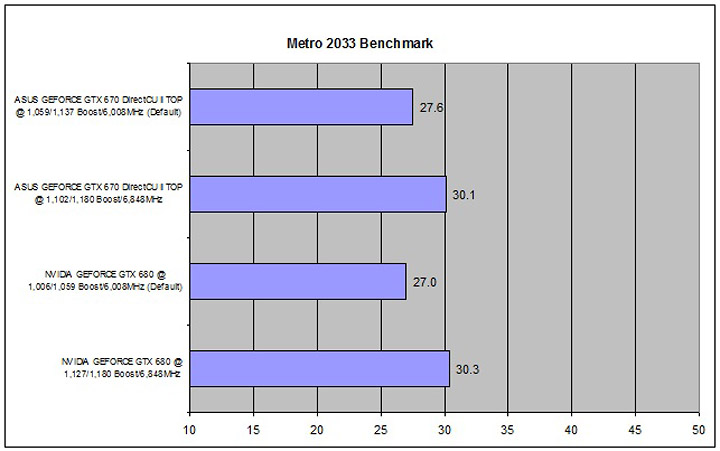 metro ASUS GEFORCE GTX 670 DirectCU II TOP Review