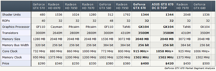 table ASUS GEFORCE GTX 670 DirectCU II TOP Review