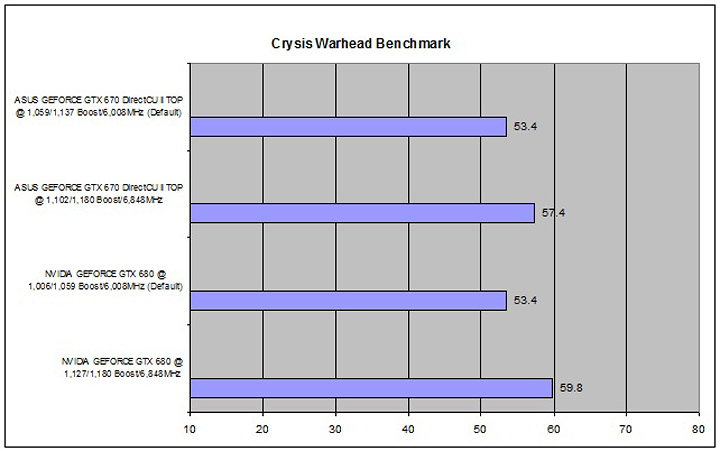 warhead ASUS GEFORCE GTX 670 DirectCU II TOP Review