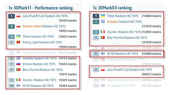 image002 Lightning Strikes! MSI HD 7970 Lightning graphics card has broken the world record 8 consecutive times