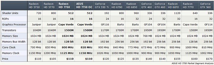 spec ASUS Radeon HD 7750 1GB DDR5 Review