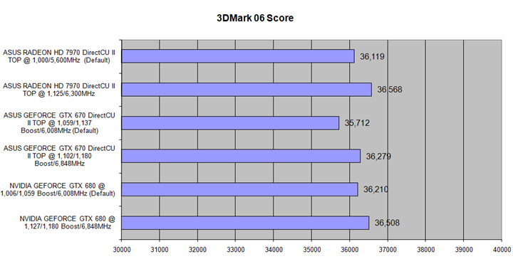 06 ASUS Radeon HD 7970 DirectCU II TOP 3GB DDR5 Review