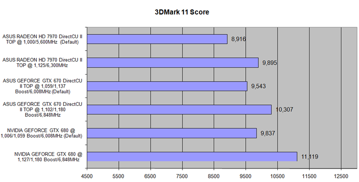 11 ASUS Radeon HD 7970 DirectCU II TOP 3GB DDR5 Review