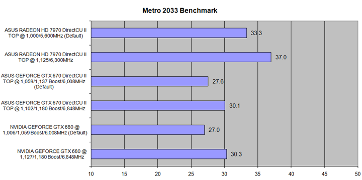 mt ASUS Radeon HD 7970 DirectCU II TOP 3GB DDR5 Review