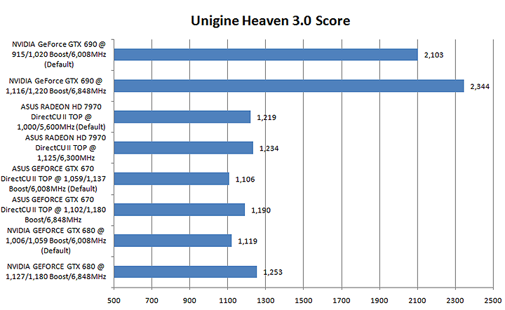 uh33 NVIDIA GeForce GTX 690 4GB GDDR5 Review