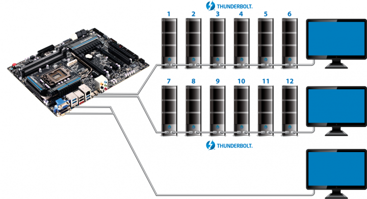 2 720x390 GIGABYTE ประกาศเปิดตัวสุดยอดอินเทอร์เฟส Dual Port ThunderboltTM ที่จะมาพร้อมกับเมนบอร์ดรุ่นใหม่เป็นรายแรกของโลก