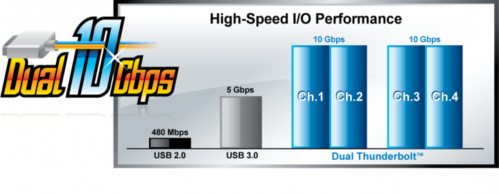 3 720x280 GIGABYTE ประกาศเปิดตัวสุดยอดอินเทอร์เฟส Dual Port ThunderboltTM ที่จะมาพร้อมกับเมนบอร์ดรุ่นใหม่เป็นรายแรกของโลก