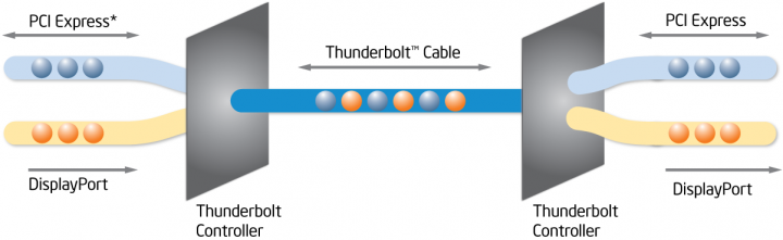 6 720x221 GIGABYTE ประกาศเปิดตัวสุดยอดอินเทอร์เฟส Dual Port ThunderboltTM ที่จะมาพร้อมกับเมนบอร์ดรุ่นใหม่เป็นรายแรกของโลก