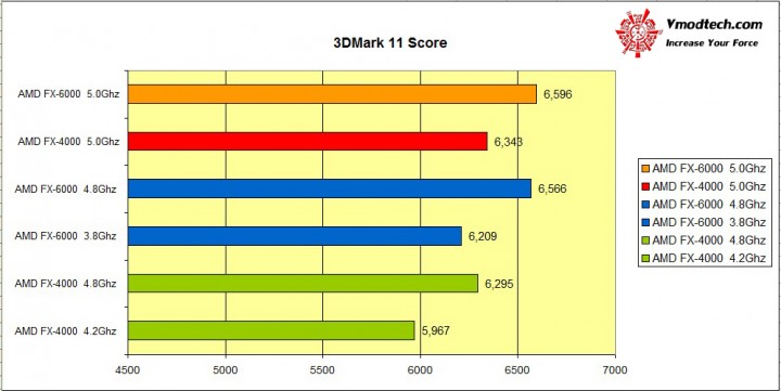 3dmark 11 720x361 AMD FX 6000 Series New model Review