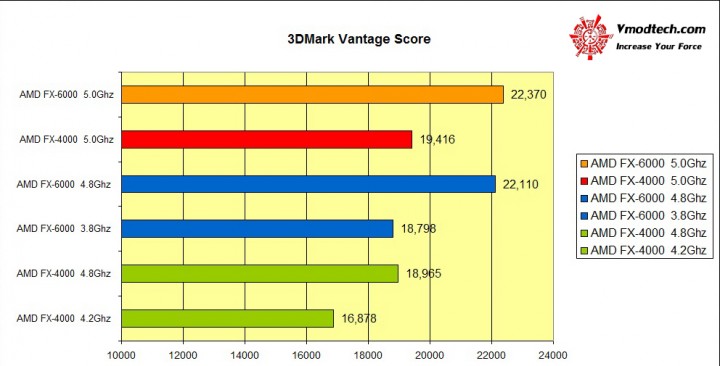 3dmark vantage 720x366 AMD FX 6000 Series New model Review