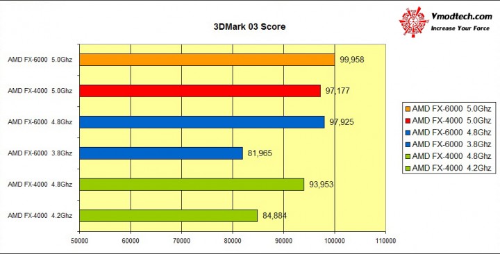 3dmark03 720x366 AMD FX 6000 Series New model Review