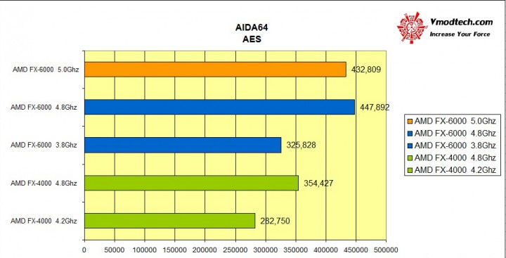 aida64 aes 720x367 AMD FX 6000 Series New model Review