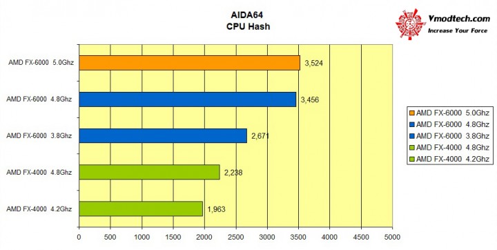 aida64 cpu hash 720x362 AMD FX 6000 Series New model Review