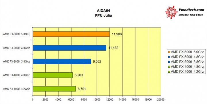 aida64 fpu julia 720x362 AMD FX 6000 Series New model Review
