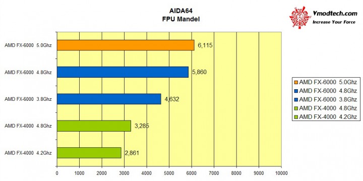 aida64 fpu mandel 720x359 AMD FX 6000 Series New model Review