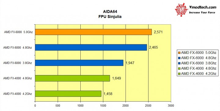 aida64 fpu sinjulia 720x365 AMD FX 6000 Series New model Review