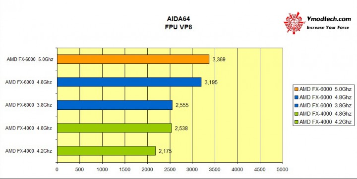 aida64 fpu vp8 720x362 AMD FX 6000 Series New model Review