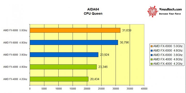 aida64cpu qeen 720x360 AMD FX 6000 Series New model Review